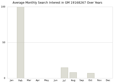 Monthly average search interest in GM 19168267 part over years from 2013 to 2020.