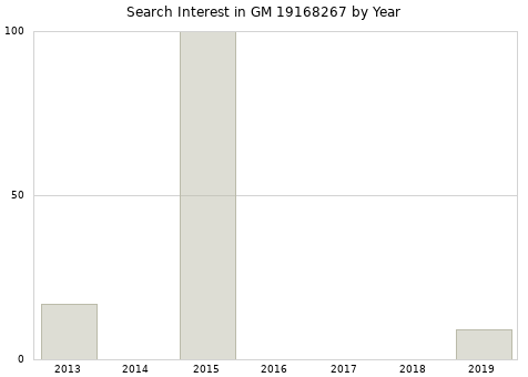 Annual search interest in GM 19168267 part.