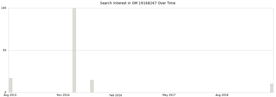 Search interest in GM 19168267 part aggregated by months over time.