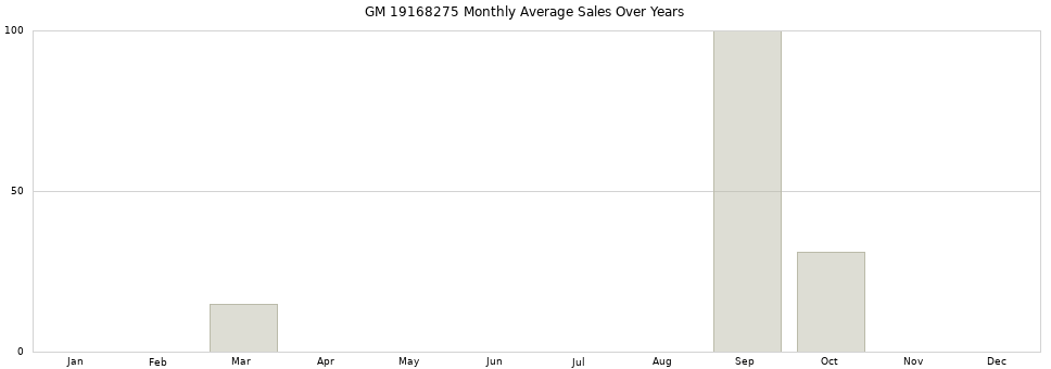 GM 19168275 monthly average sales over years from 2014 to 2020.