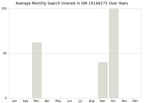 Monthly average search interest in GM 19168275 part over years from 2013 to 2020.