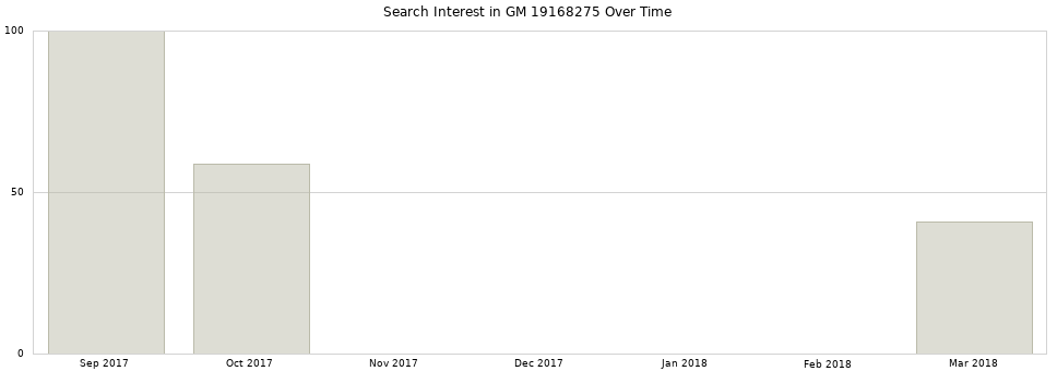 Search interest in GM 19168275 part aggregated by months over time.