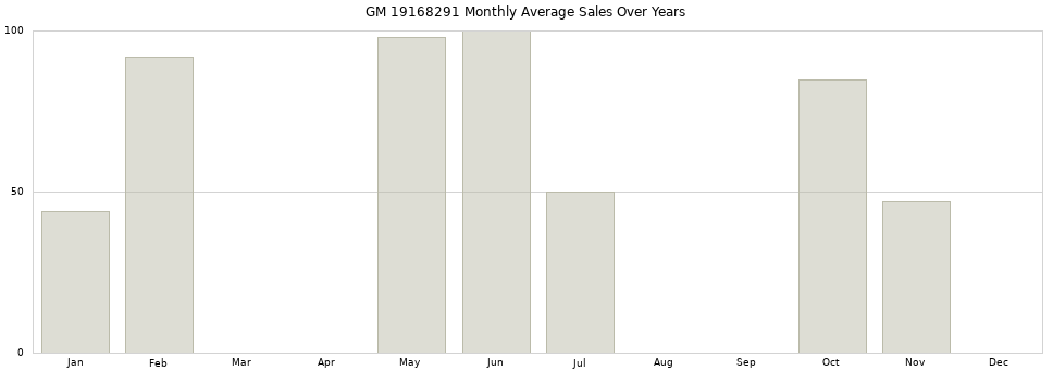 GM 19168291 monthly average sales over years from 2014 to 2020.