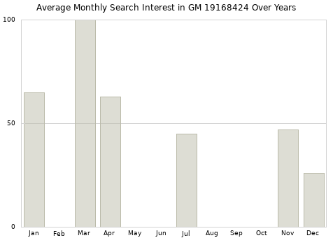 Monthly average search interest in GM 19168424 part over years from 2013 to 2020.