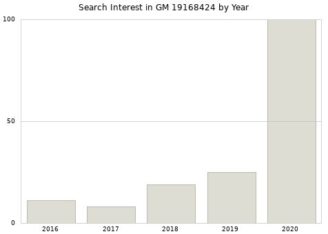 Annual search interest in GM 19168424 part.