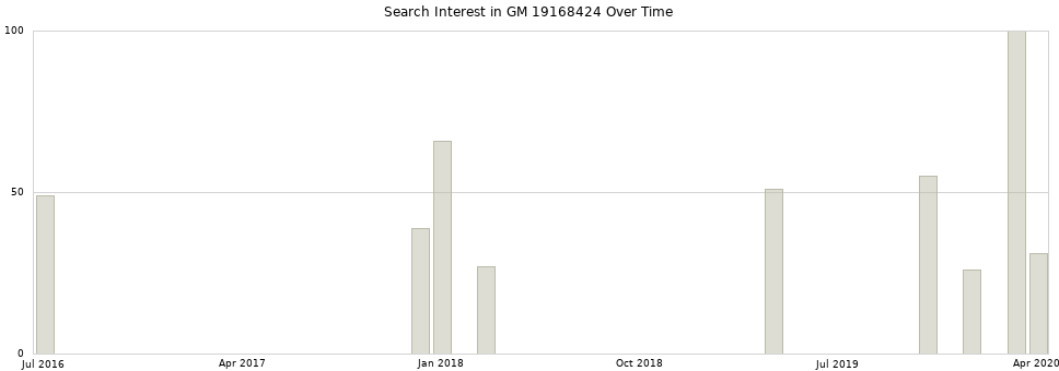 Search interest in GM 19168424 part aggregated by months over time.