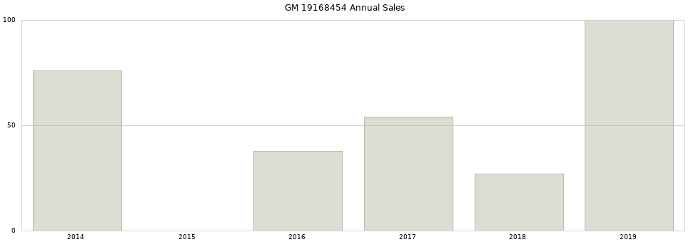 GM 19168454 part annual sales from 2014 to 2020.