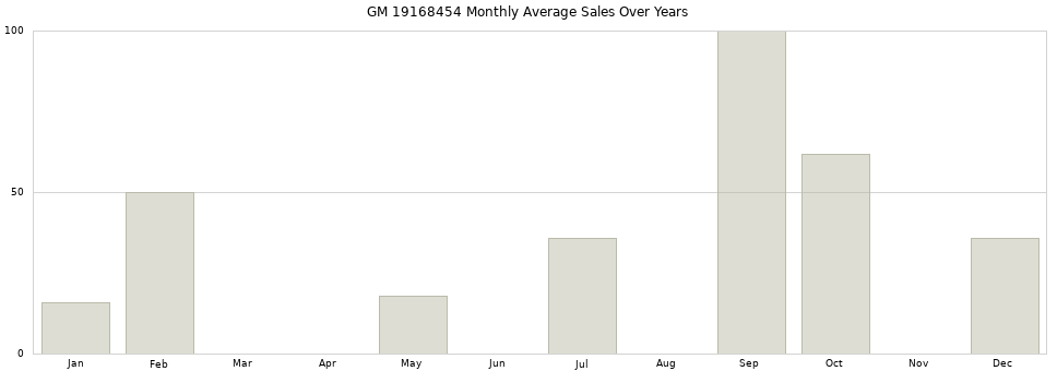 GM 19168454 monthly average sales over years from 2014 to 2020.