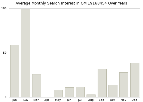 Monthly average search interest in GM 19168454 part over years from 2013 to 2020.