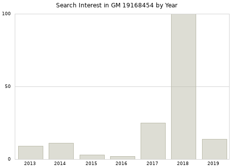 Annual search interest in GM 19168454 part.
