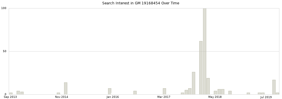 Search interest in GM 19168454 part aggregated by months over time.