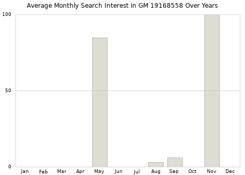 Monthly average search interest in GM 19168558 part over years from 2013 to 2020.