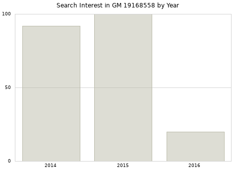 Annual search interest in GM 19168558 part.