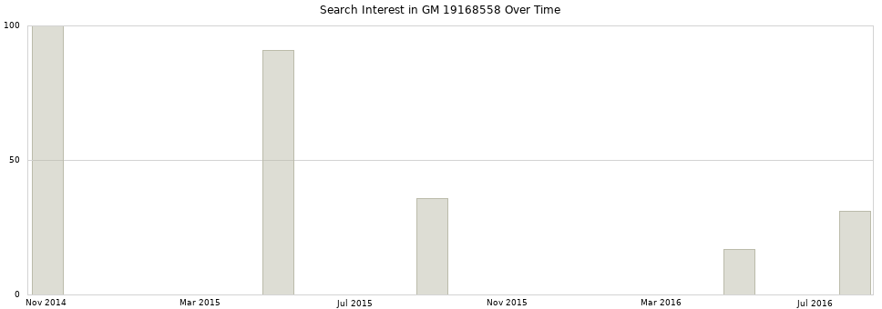 Search interest in GM 19168558 part aggregated by months over time.