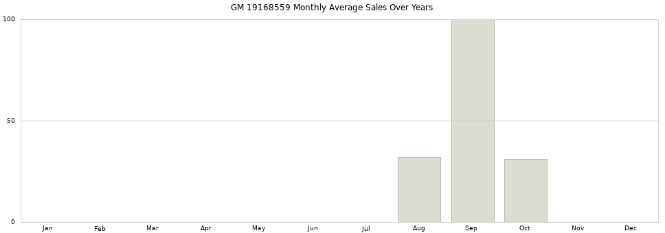 GM 19168559 monthly average sales over years from 2014 to 2020.