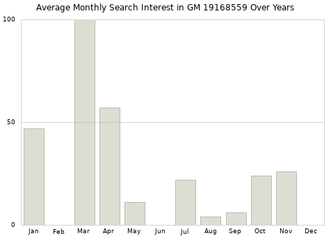 Monthly average search interest in GM 19168559 part over years from 2013 to 2020.