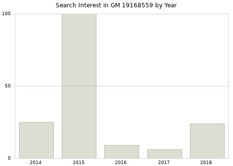 Annual search interest in GM 19168559 part.