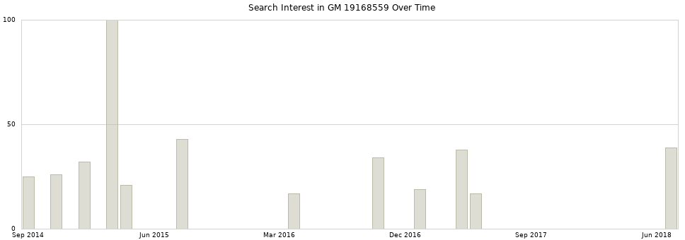 Search interest in GM 19168559 part aggregated by months over time.