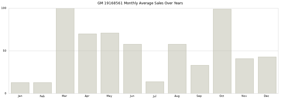 GM 19168561 monthly average sales over years from 2014 to 2020.
