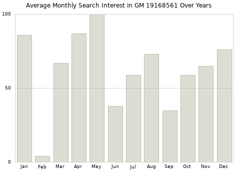 Monthly average search interest in GM 19168561 part over years from 2013 to 2020.
