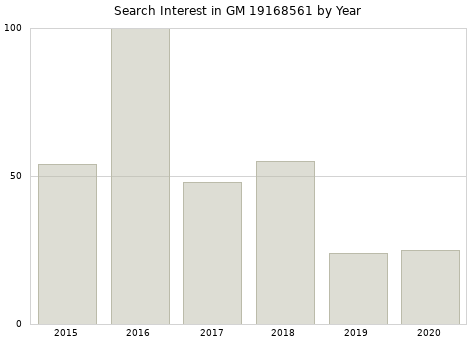 Annual search interest in GM 19168561 part.