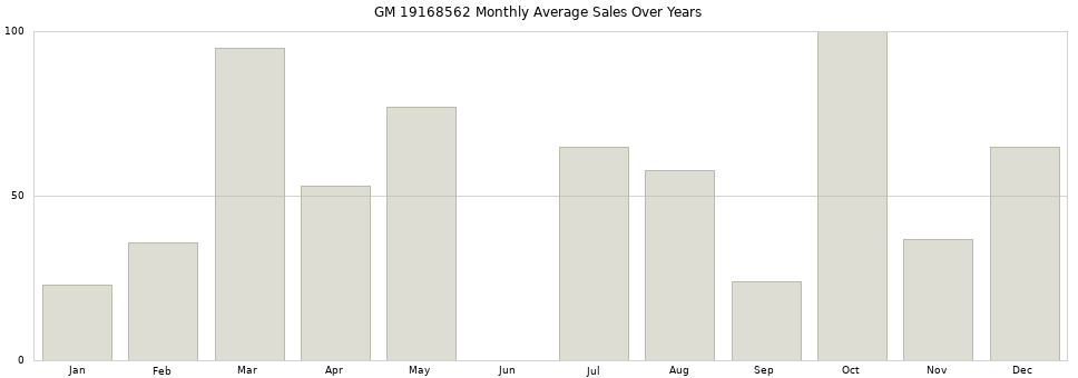 GM 19168562 monthly average sales over years from 2014 to 2020.