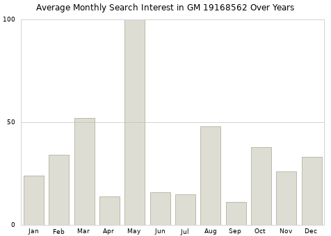 Monthly average search interest in GM 19168562 part over years from 2013 to 2020.