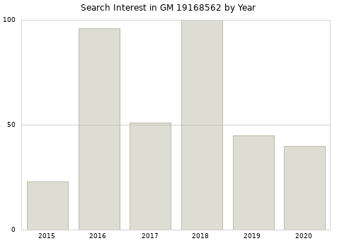 Annual search interest in GM 19168562 part.