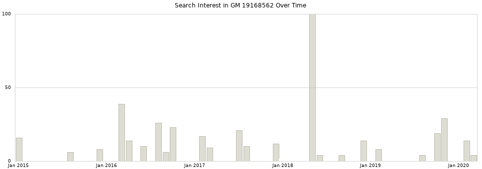 Search interest in GM 19168562 part aggregated by months over time.