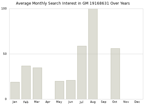 Monthly average search interest in GM 19168631 part over years from 2013 to 2020.