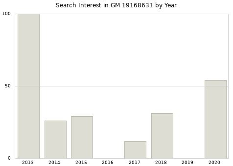 Annual search interest in GM 19168631 part.