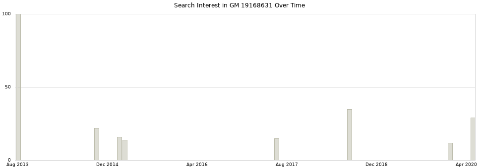 Search interest in GM 19168631 part aggregated by months over time.