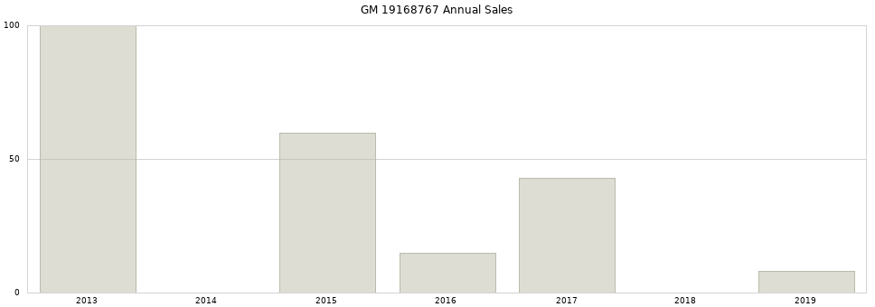 GM 19168767 part annual sales from 2014 to 2020.