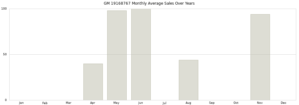 GM 19168767 monthly average sales over years from 2014 to 2020.