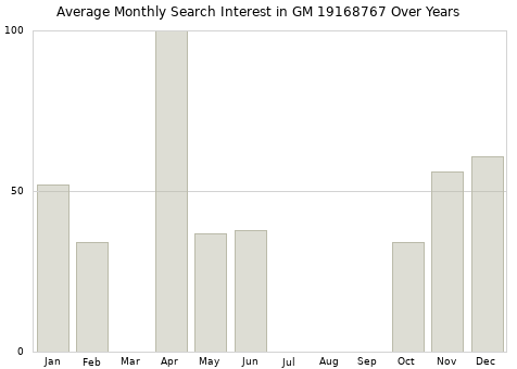 Monthly average search interest in GM 19168767 part over years from 2013 to 2020.