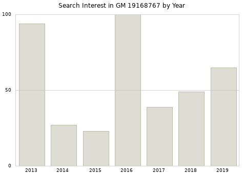 Annual search interest in GM 19168767 part.