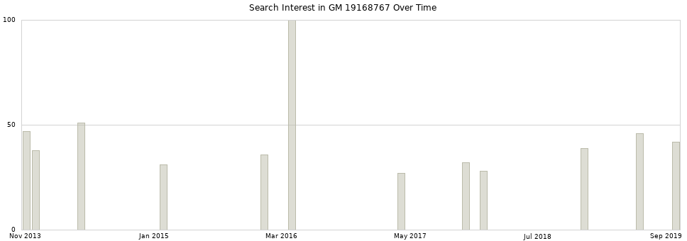 Search interest in GM 19168767 part aggregated by months over time.