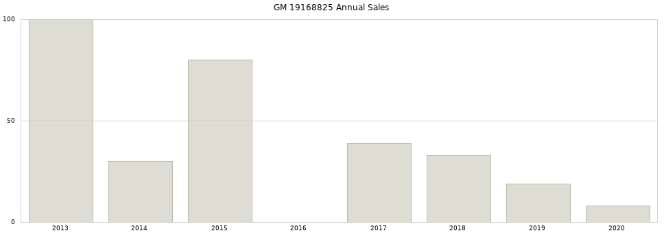 GM 19168825 part annual sales from 2014 to 2020.