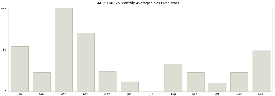 GM 19168825 monthly average sales over years from 2014 to 2020.