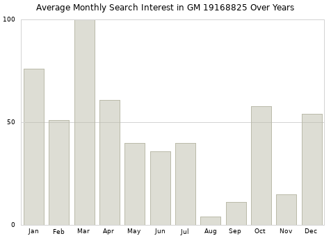 Monthly average search interest in GM 19168825 part over years from 2013 to 2020.