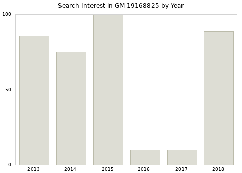 Annual search interest in GM 19168825 part.
