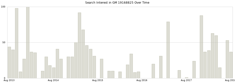 Search interest in GM 19168825 part aggregated by months over time.