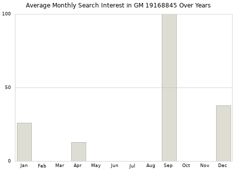 Monthly average search interest in GM 19168845 part over years from 2013 to 2020.