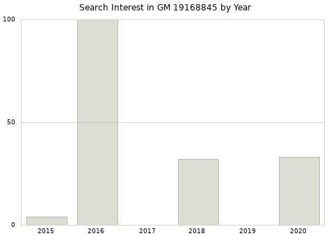 Annual search interest in GM 19168845 part.