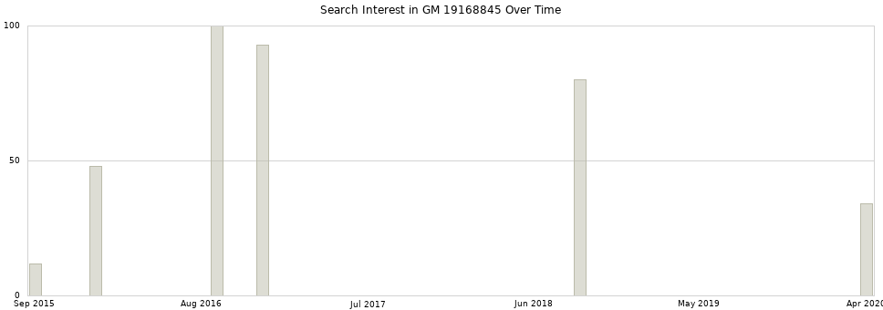 Search interest in GM 19168845 part aggregated by months over time.