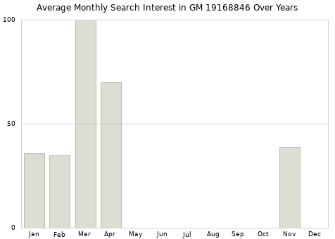 Monthly average search interest in GM 19168846 part over years from 2013 to 2020.