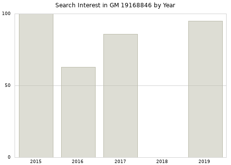 Annual search interest in GM 19168846 part.