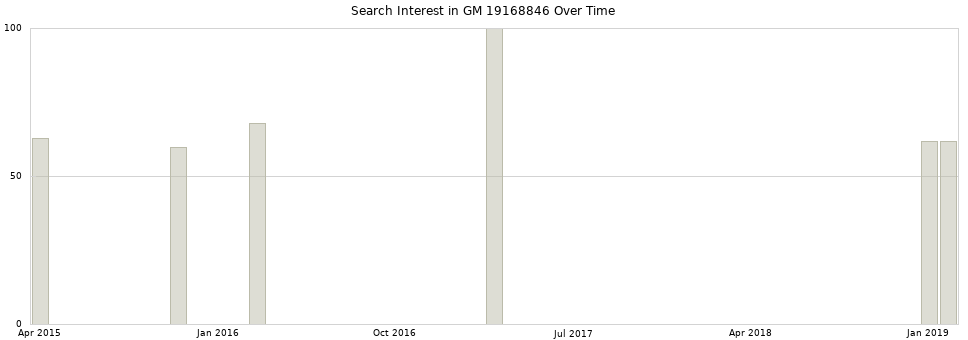 Search interest in GM 19168846 part aggregated by months over time.
