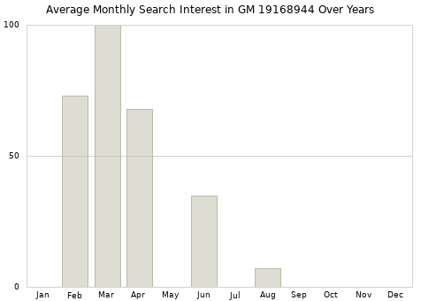 Monthly average search interest in GM 19168944 part over years from 2013 to 2020.