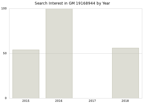 Annual search interest in GM 19168944 part.